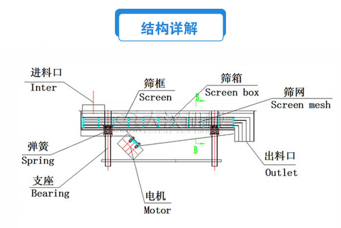 方形直線振動(dòng)篩結(jié)構(gòu)詳解：進(jìn)料口，篩框，篩箱，電機(jī)，支座，彈簧，出料口等。
